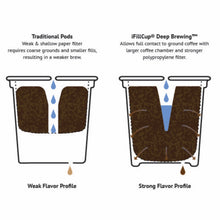 Load image into Gallery viewer, iFill Single Serve Cups | Organically Grown | 0.35oz Pod | Ground Coffee | Fresh Roasted